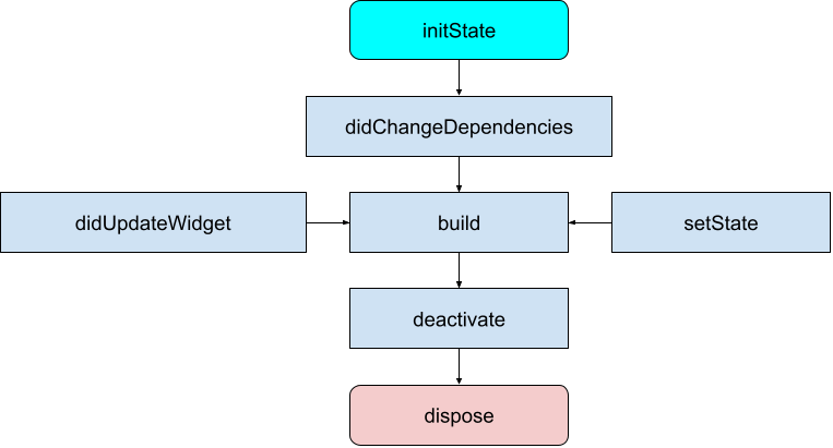 StateFul Widget Lifecycle
