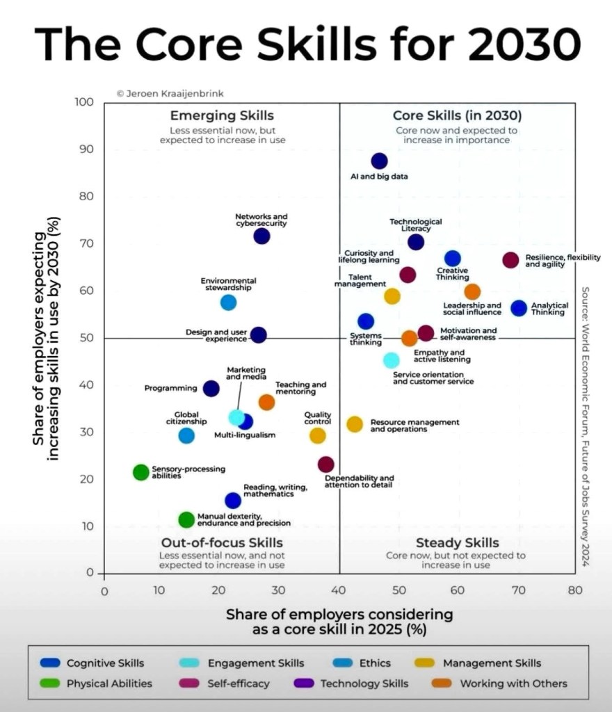The Core Skills for 2030